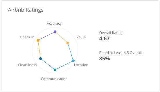 Airbnb ratings in an area
