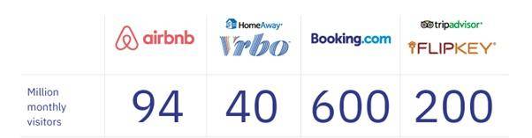 Comparison of Airbnb vrbo